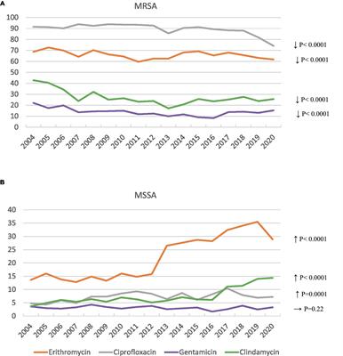 An increase in erythromycin resistance in methicillin-susceptible Staphylococcus aureus from blood correlates with the use of macrolide/lincosamide/streptogramin antibiotics. EARS-Net Spain (2004–2020)